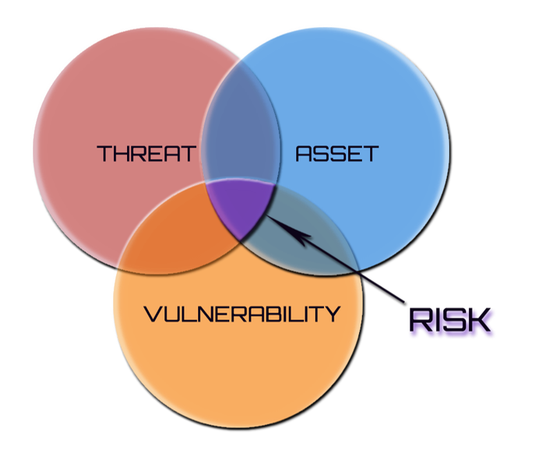 Diagram showing how threats, vulnerabilities and assets combine to create cybersecurity risk.